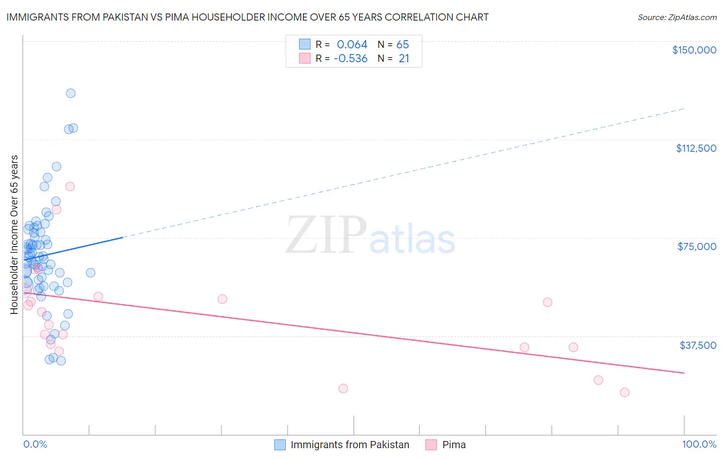 Immigrants from Pakistan vs Pima Householder Income Over 65 years