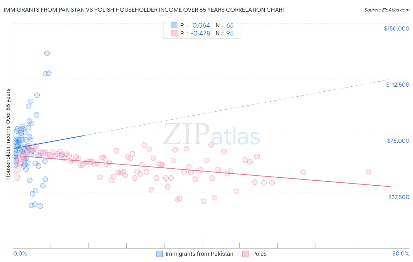 Immigrants from Pakistan vs Polish Householder Income Over 65 years