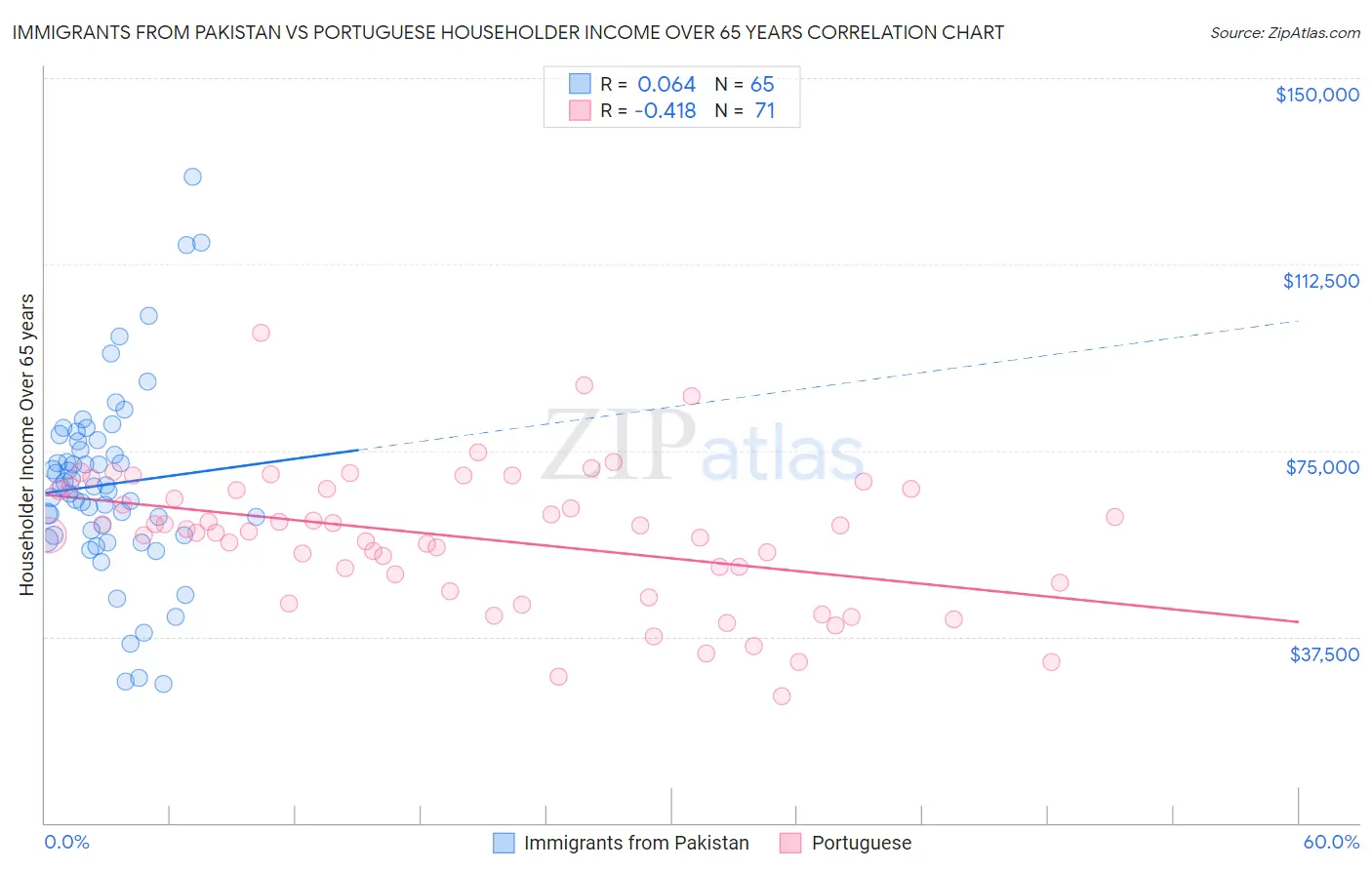 Immigrants from Pakistan vs Portuguese Householder Income Over 65 years