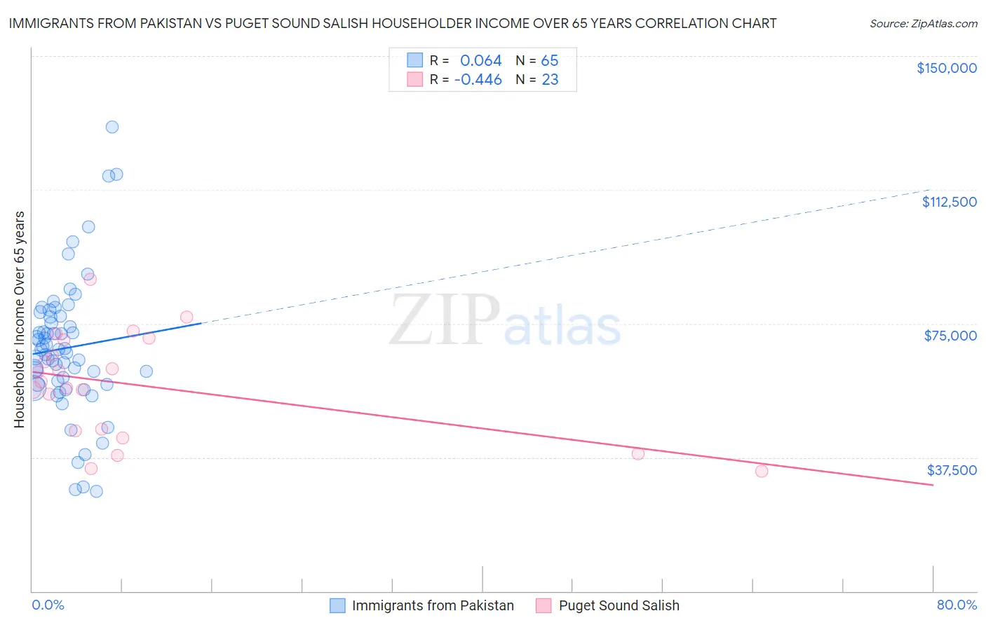 Immigrants from Pakistan vs Puget Sound Salish Householder Income Over 65 years