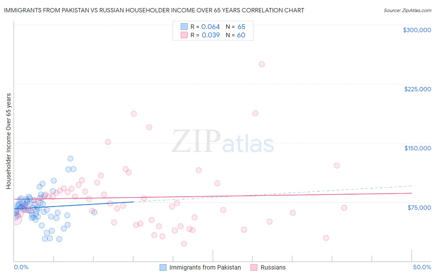 Immigrants from Pakistan vs Russian Householder Income Over 65 years