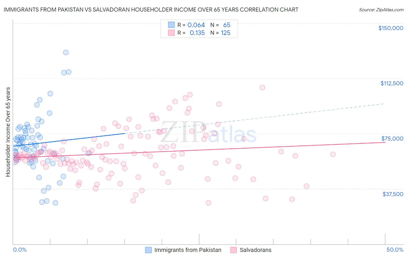 Immigrants from Pakistan vs Salvadoran Householder Income Over 65 years