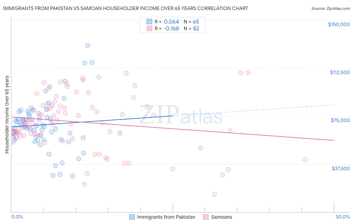 Immigrants from Pakistan vs Samoan Householder Income Over 65 years