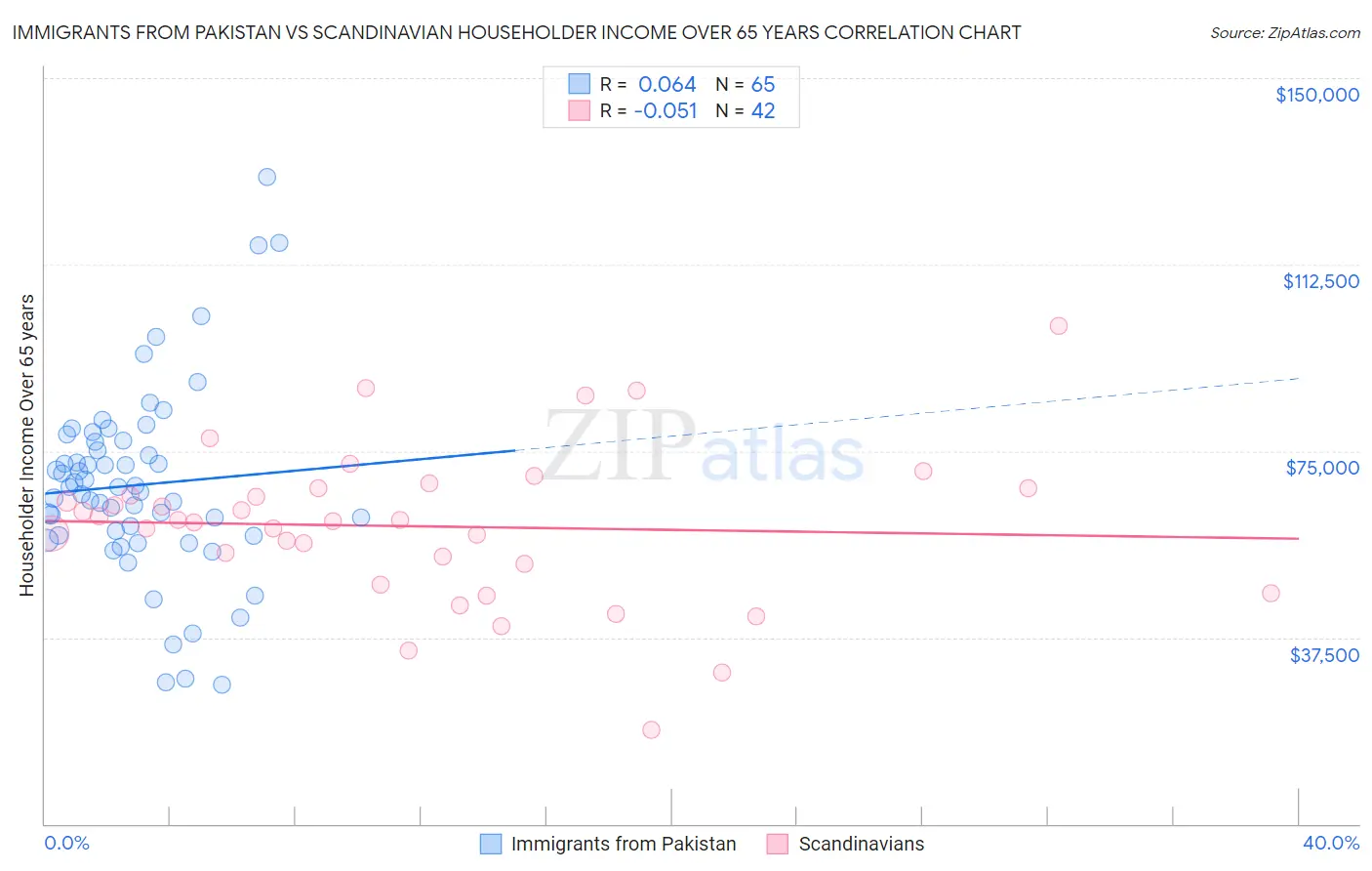 Immigrants from Pakistan vs Scandinavian Householder Income Over 65 years