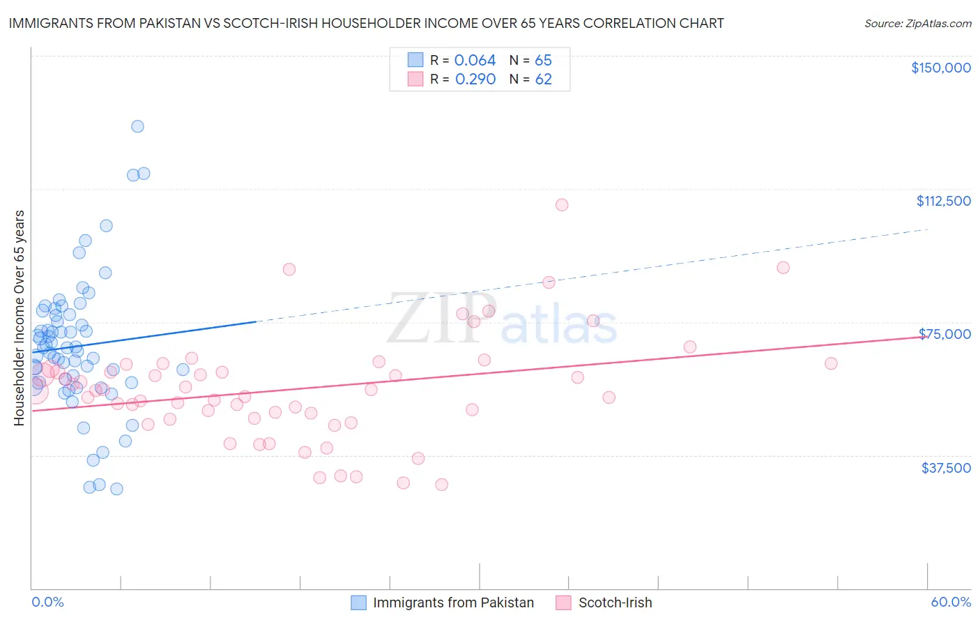 Immigrants from Pakistan vs Scotch-Irish Householder Income Over 65 years