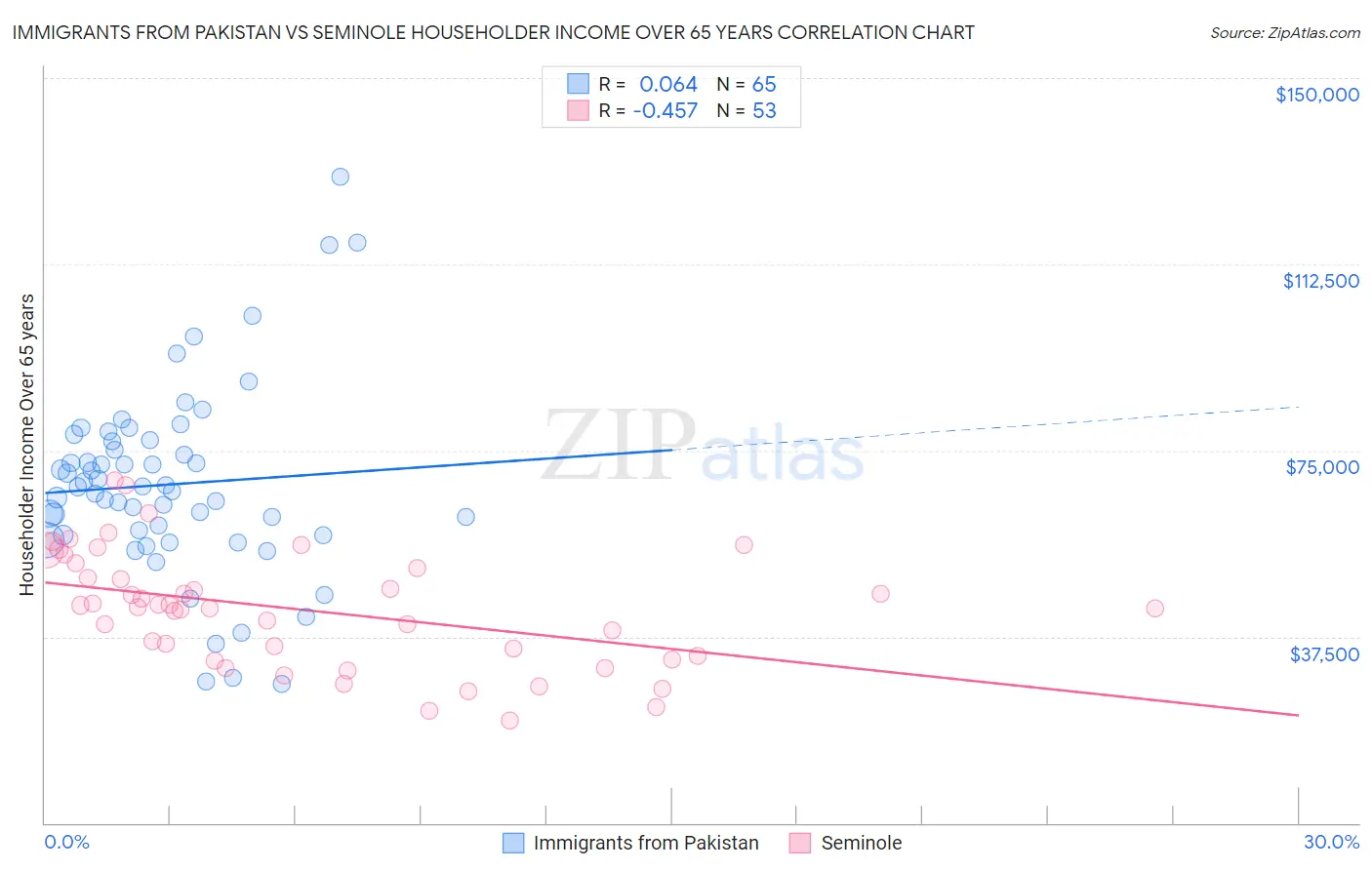 Immigrants from Pakistan vs Seminole Householder Income Over 65 years