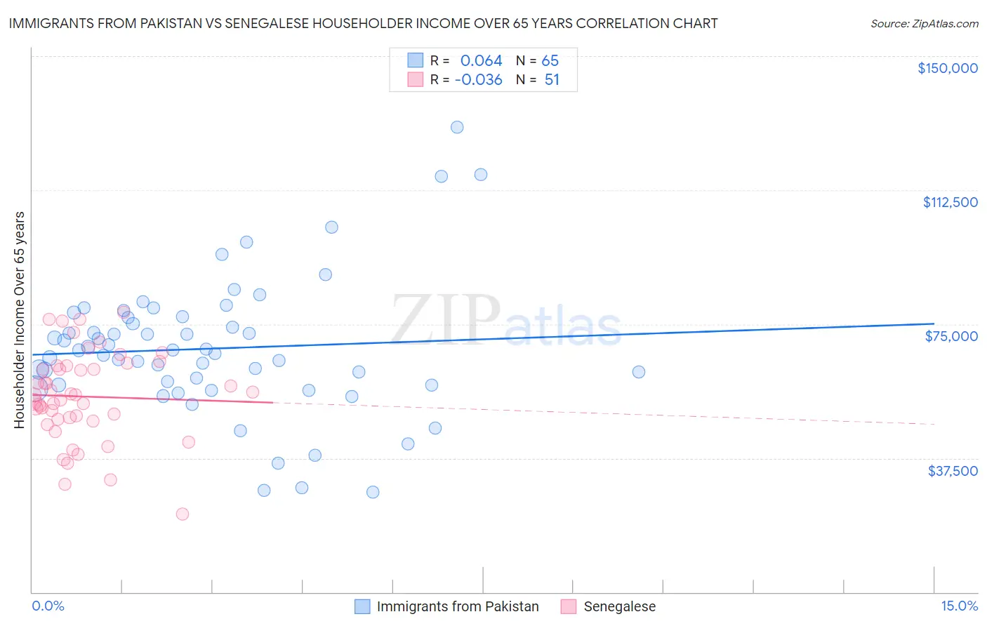 Immigrants from Pakistan vs Senegalese Householder Income Over 65 years