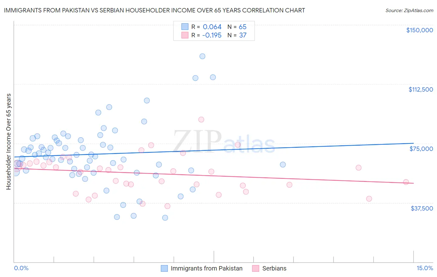 Immigrants from Pakistan vs Serbian Householder Income Over 65 years