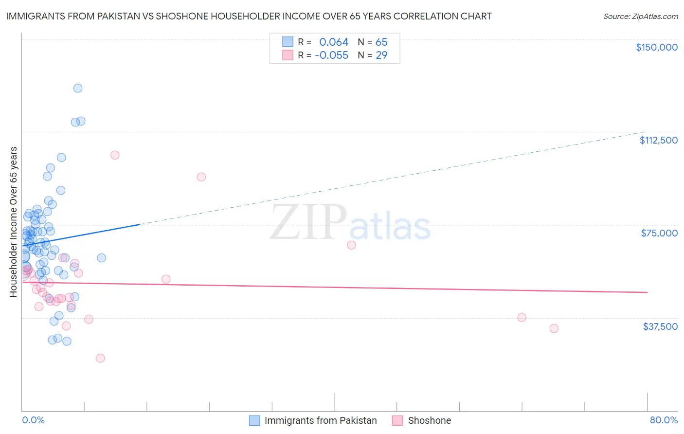 Immigrants from Pakistan vs Shoshone Householder Income Over 65 years