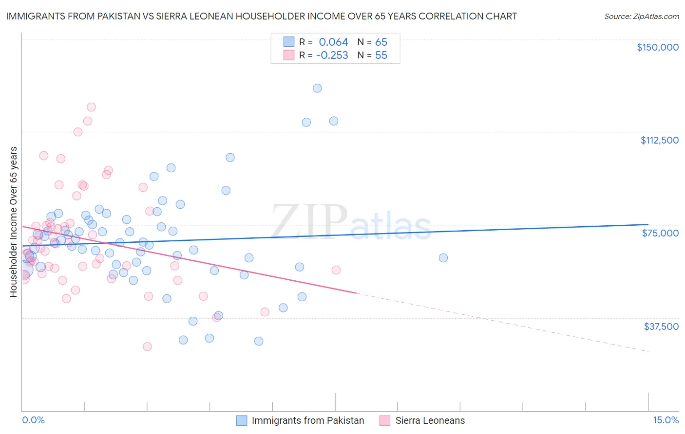 Immigrants from Pakistan vs Sierra Leonean Householder Income Over 65 years