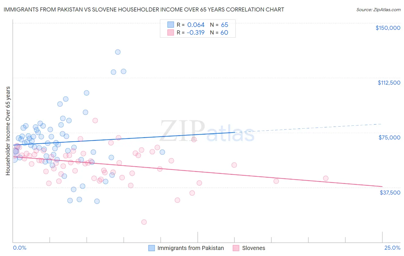 Immigrants from Pakistan vs Slovene Householder Income Over 65 years