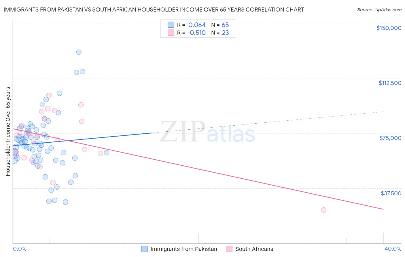 Immigrants from Pakistan vs South African Householder Income Over 65 years