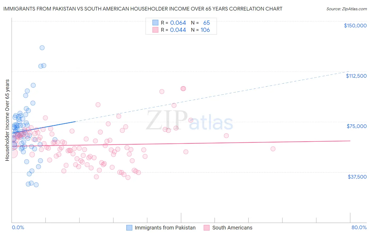 Immigrants from Pakistan vs South American Householder Income Over 65 years