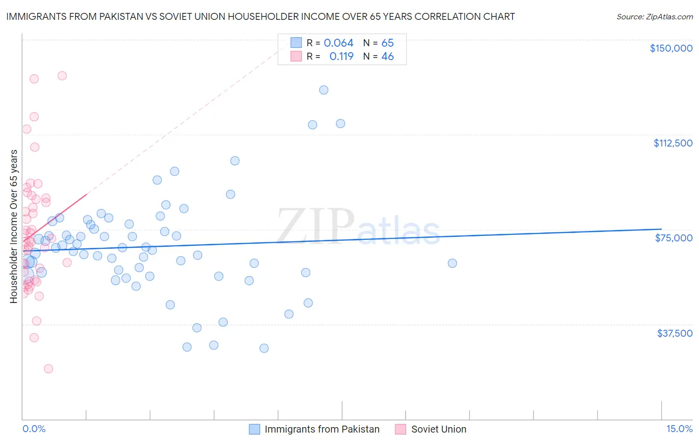 Immigrants from Pakistan vs Soviet Union Householder Income Over 65 years