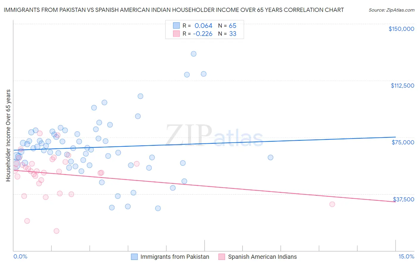 Immigrants from Pakistan vs Spanish American Indian Householder Income Over 65 years