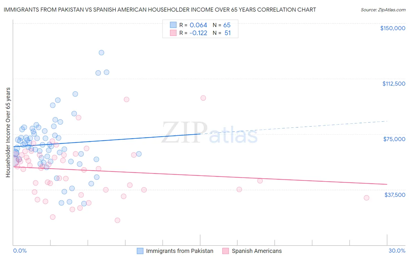 Immigrants from Pakistan vs Spanish American Householder Income Over 65 years