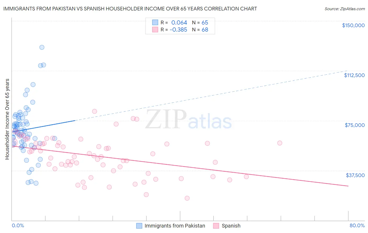 Immigrants from Pakistan vs Spanish Householder Income Over 65 years