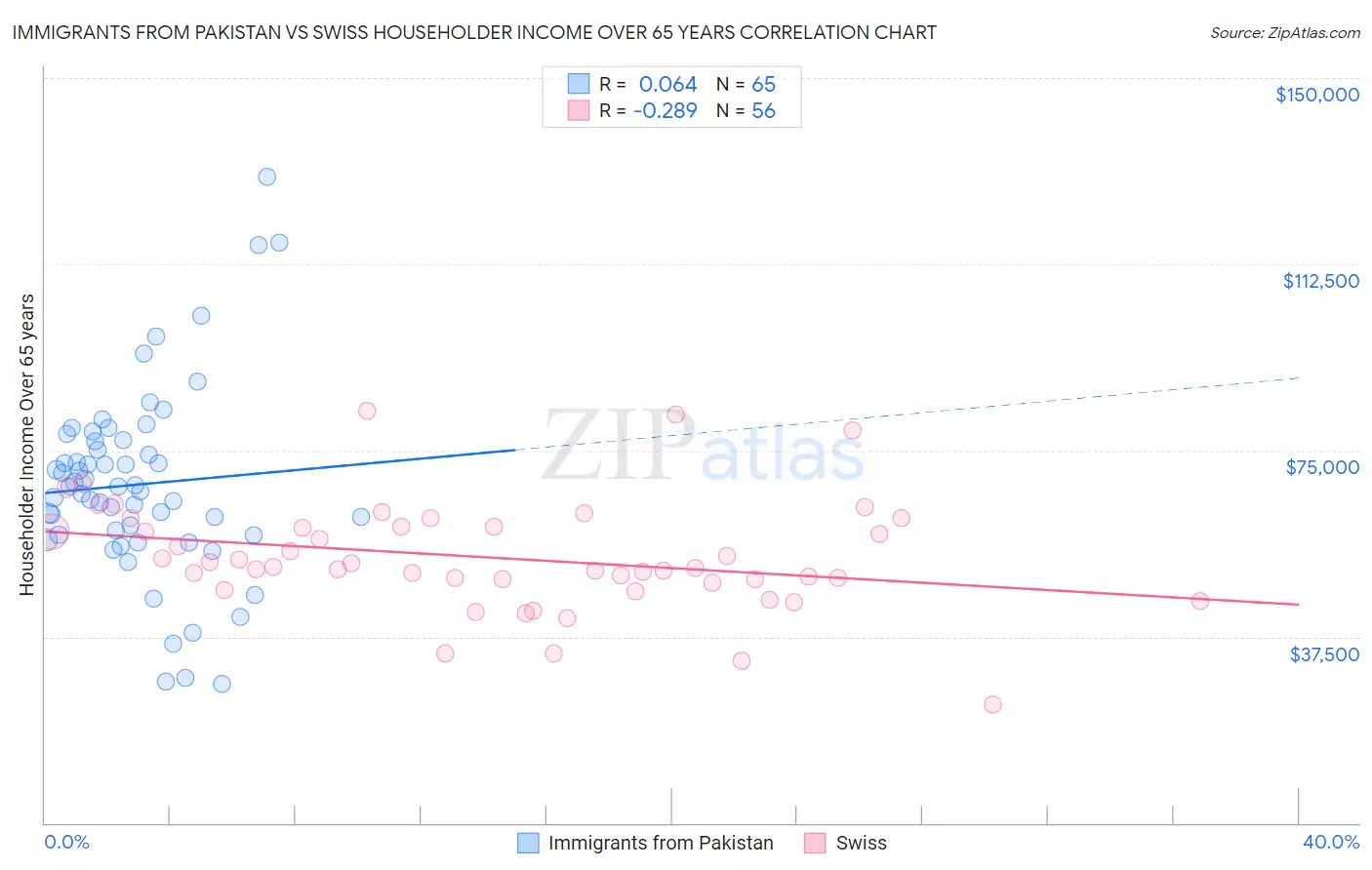 Immigrants from Pakistan vs Swiss Householder Income Over 65 years