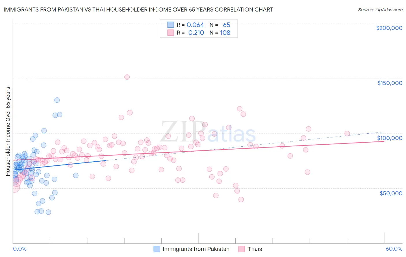 Immigrants from Pakistan vs Thai Householder Income Over 65 years