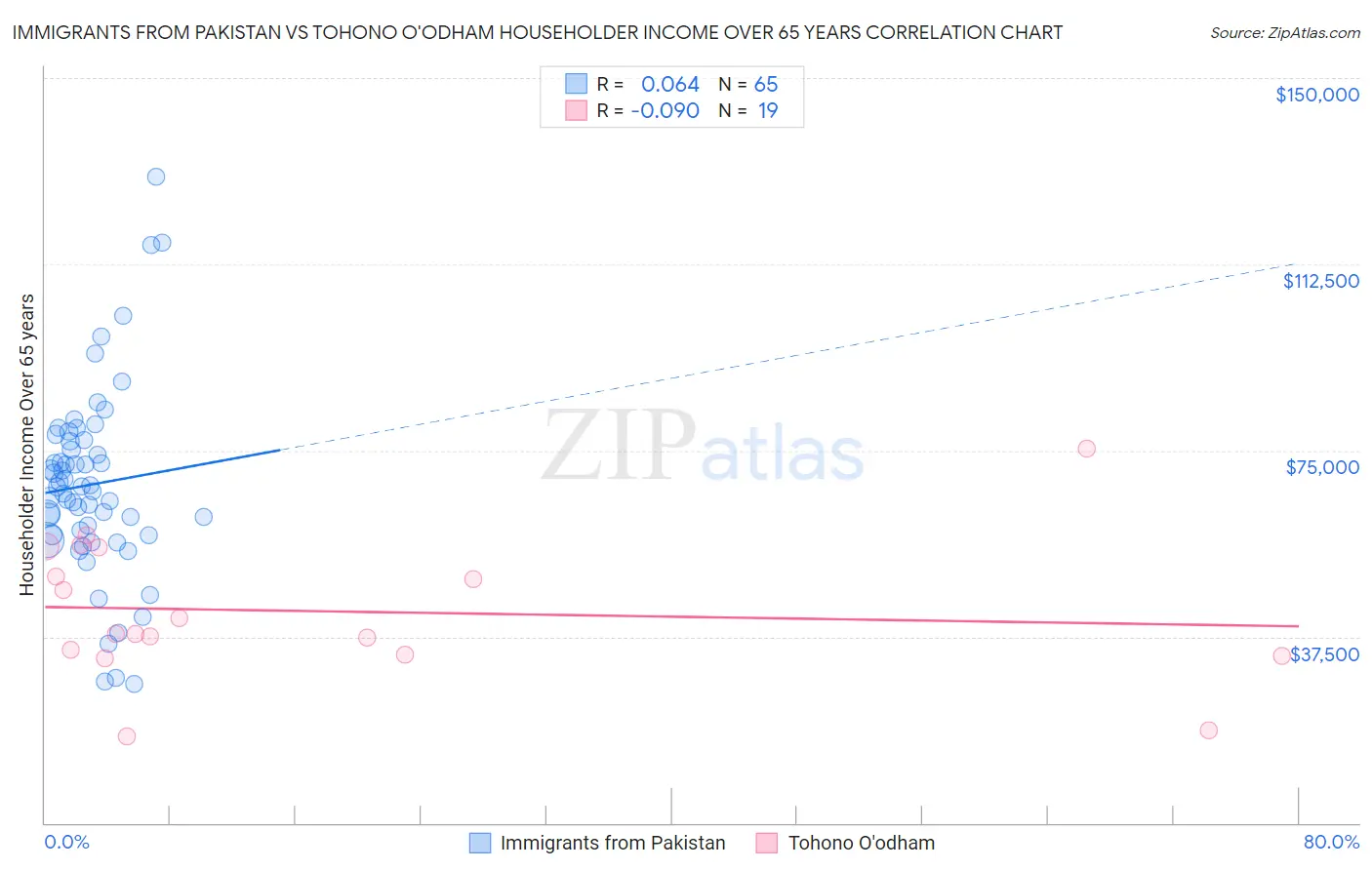 Immigrants from Pakistan vs Tohono O'odham Householder Income Over 65 years