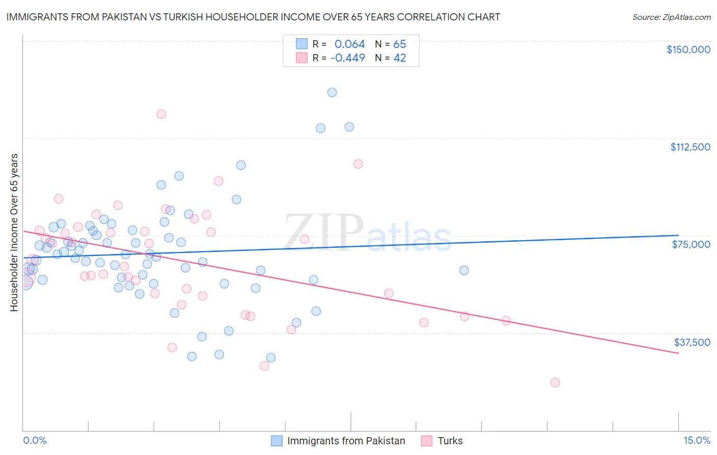 Immigrants from Pakistan vs Turkish Householder Income Over 65 years