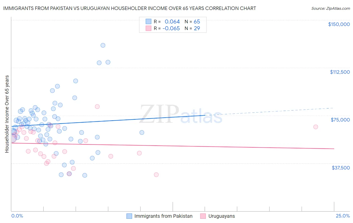 Immigrants from Pakistan vs Uruguayan Householder Income Over 65 years