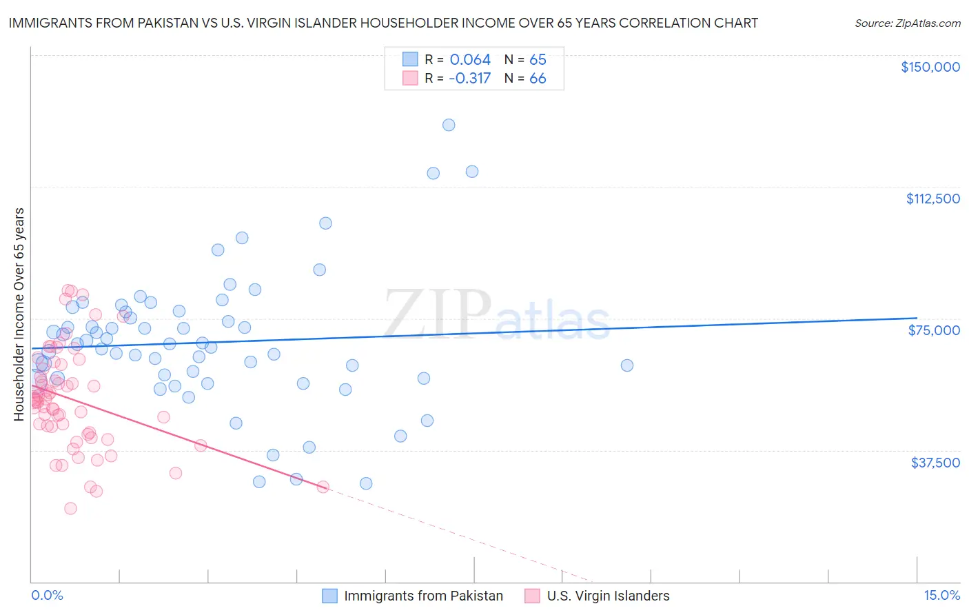 Immigrants from Pakistan vs U.S. Virgin Islander Householder Income Over 65 years