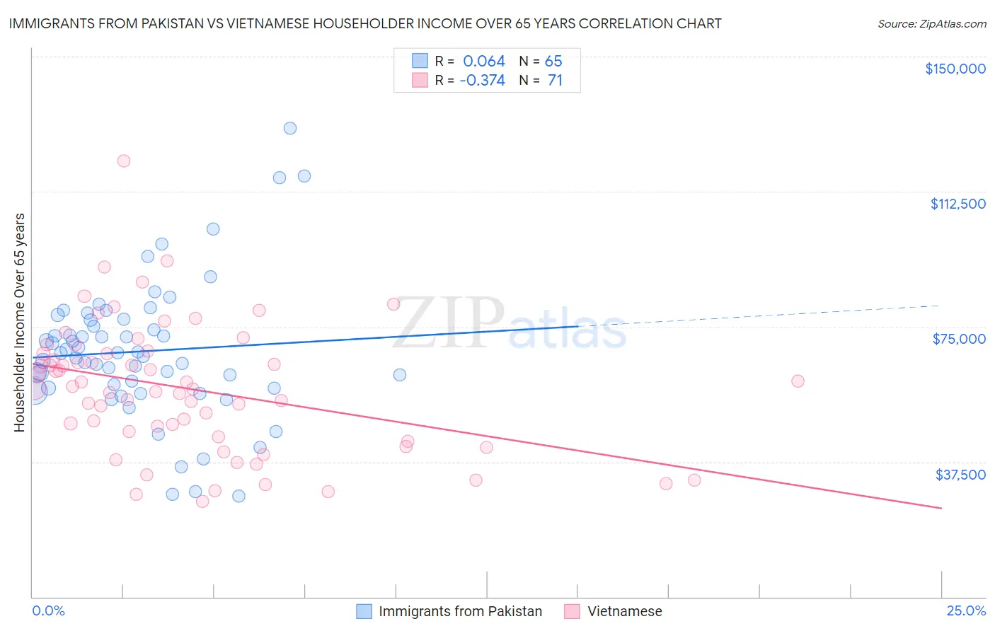 Immigrants from Pakistan vs Vietnamese Householder Income Over 65 years