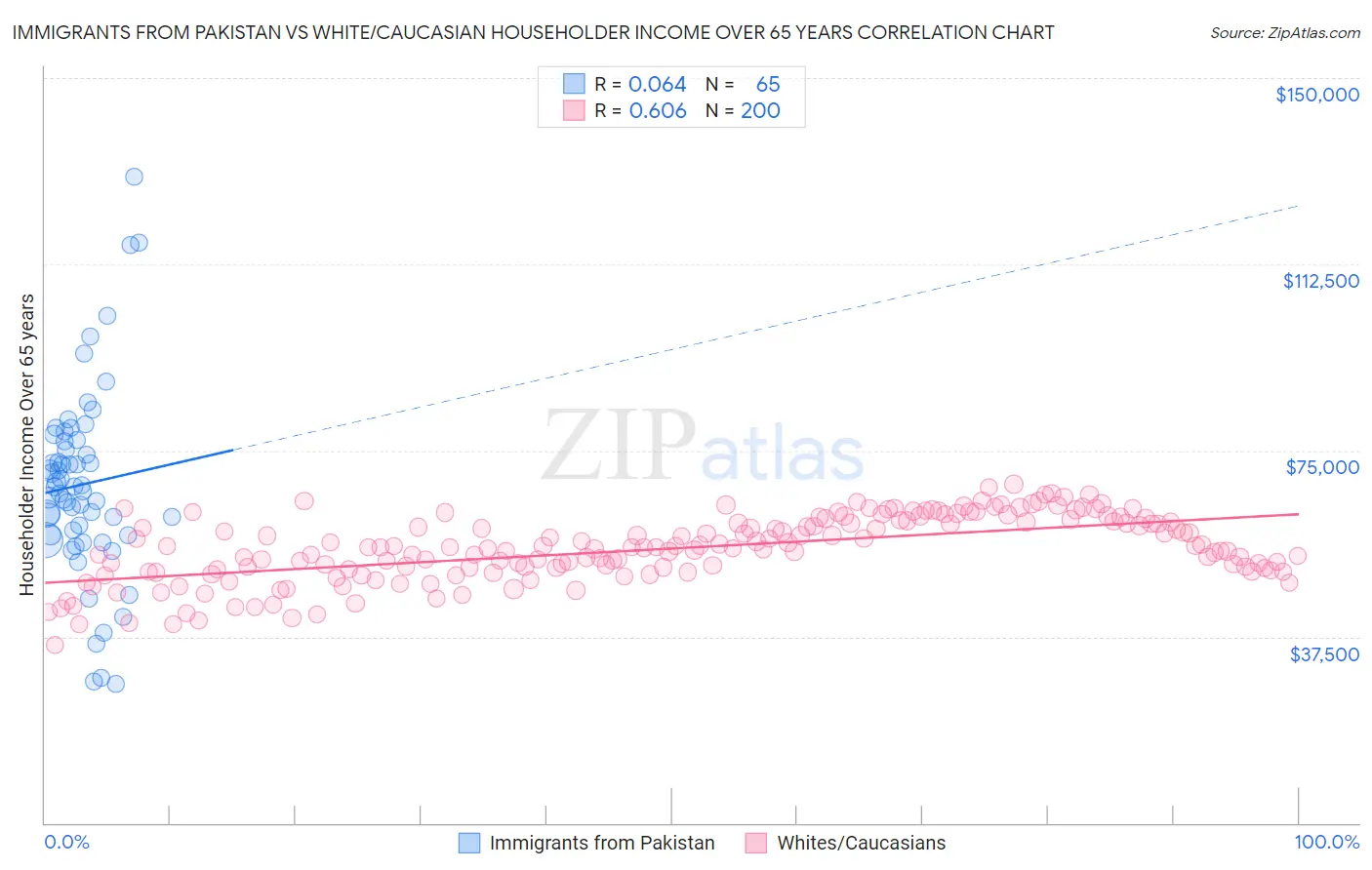 Immigrants from Pakistan vs White/Caucasian Householder Income Over 65 years