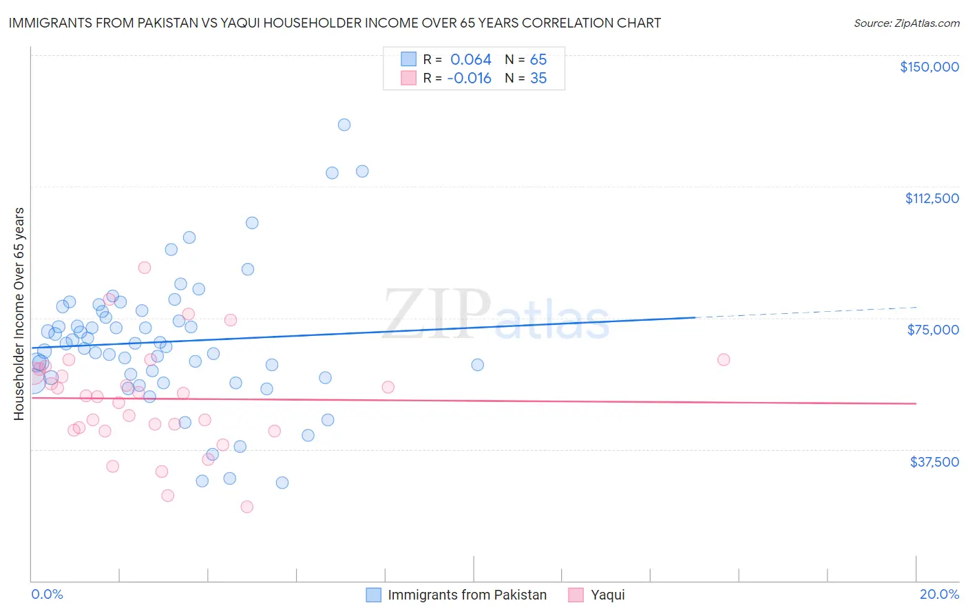 Immigrants from Pakistan vs Yaqui Householder Income Over 65 years