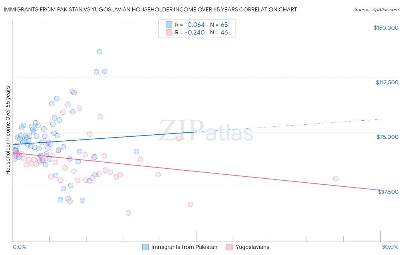 Immigrants from Pakistan vs Yugoslavian Householder Income Over 65 years