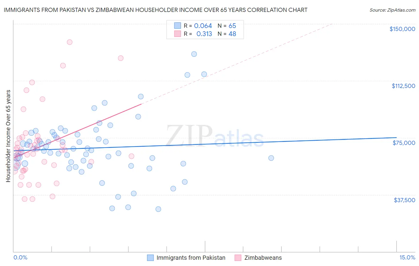 Immigrants from Pakistan vs Zimbabwean Householder Income Over 65 years