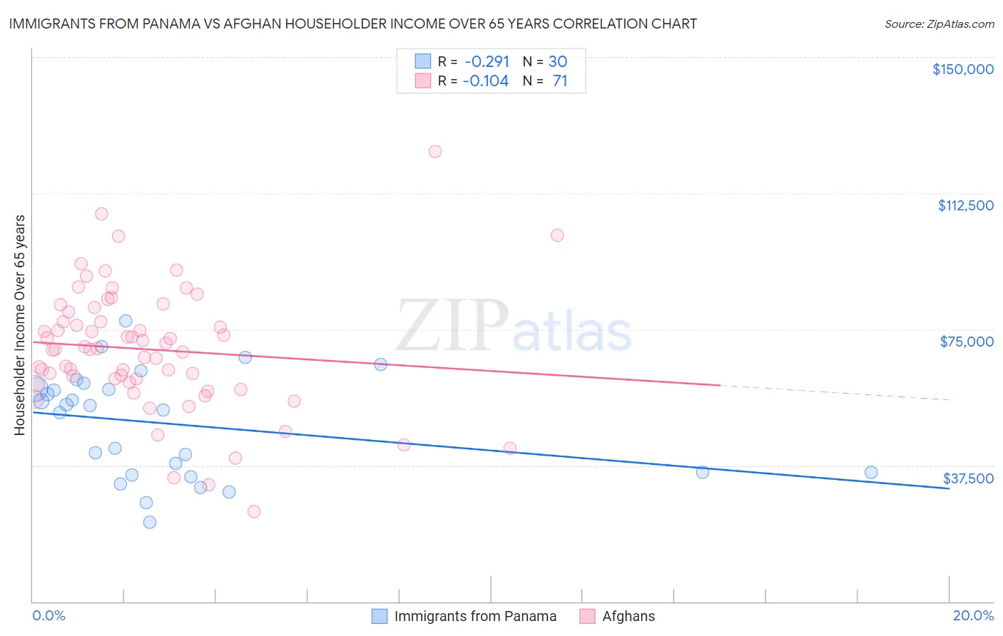Immigrants from Panama vs Afghan Householder Income Over 65 years