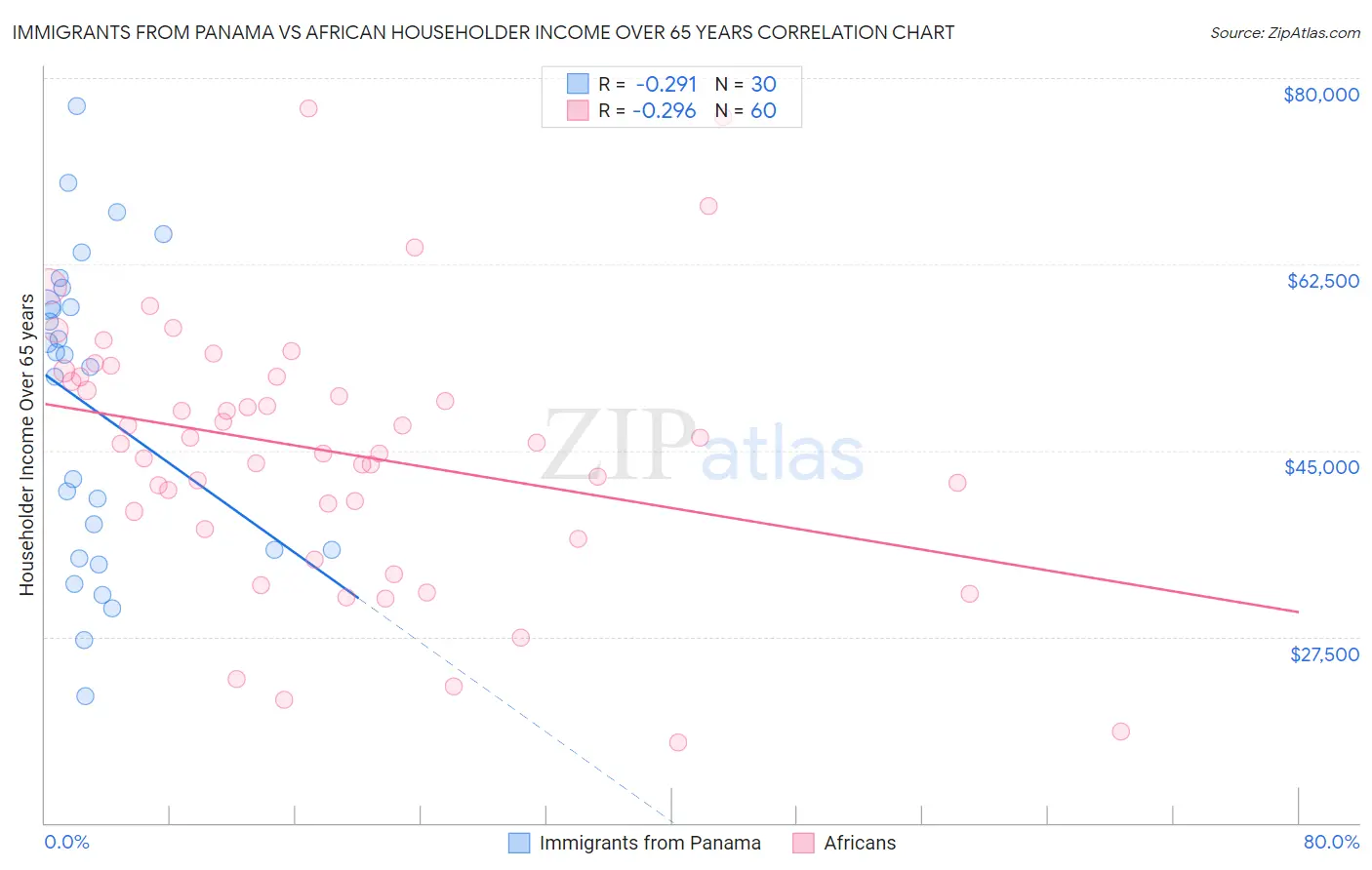 Immigrants from Panama vs African Householder Income Over 65 years