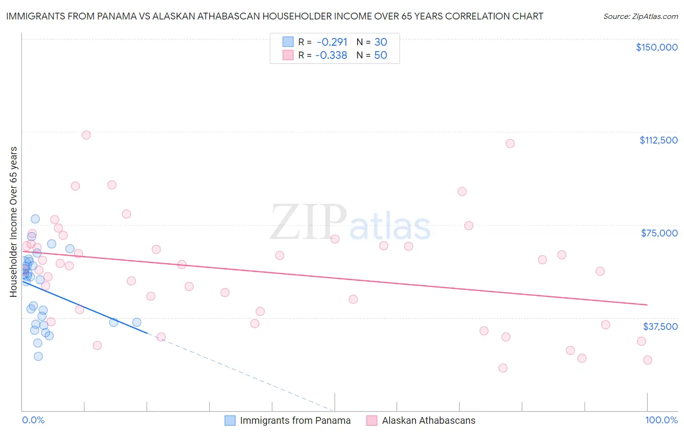 Immigrants from Panama vs Alaskan Athabascan Householder Income Over 65 years
