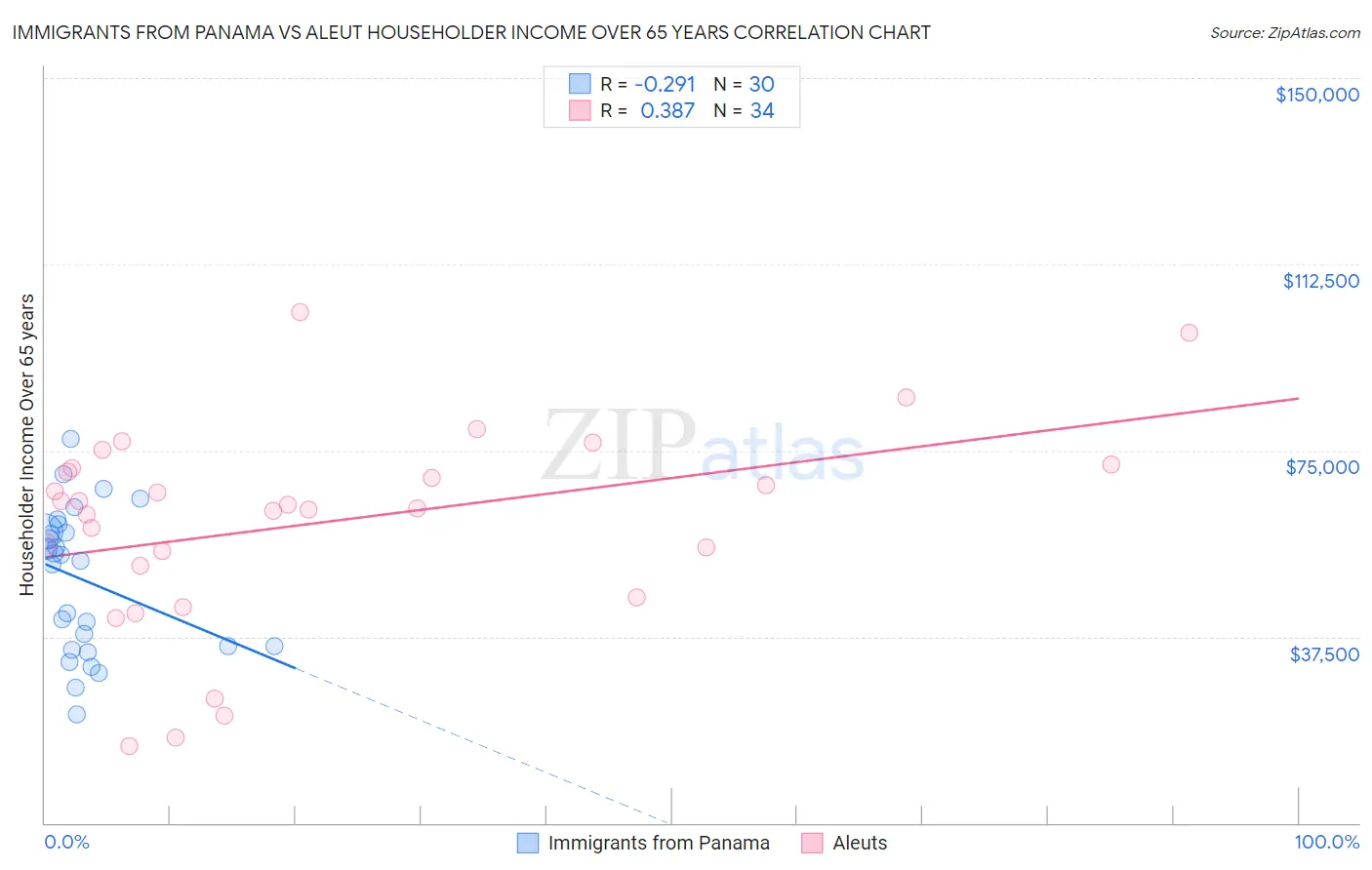 Immigrants from Panama vs Aleut Householder Income Over 65 years