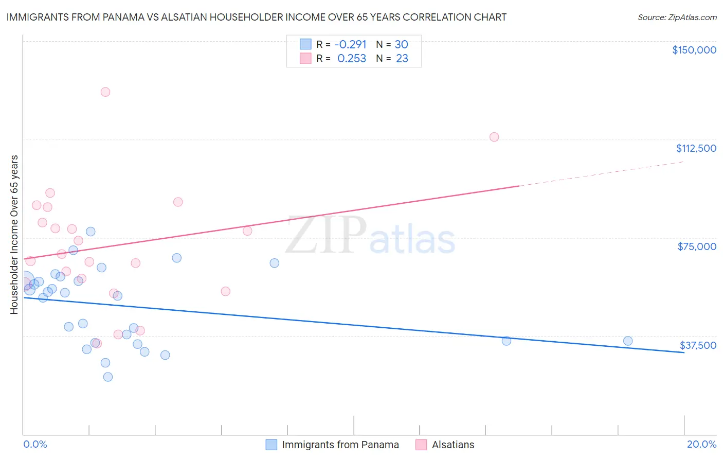 Immigrants from Panama vs Alsatian Householder Income Over 65 years