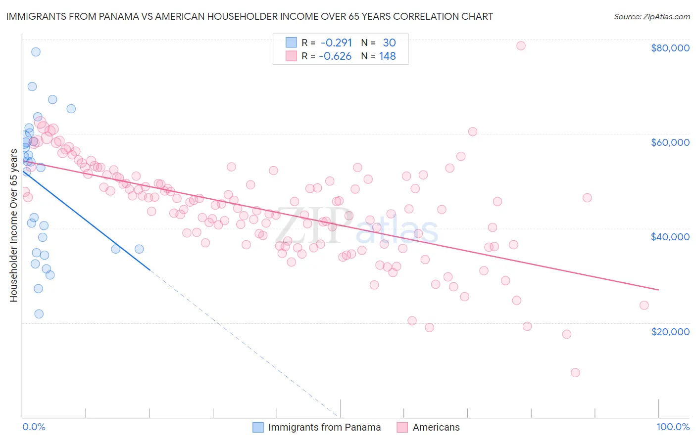 Immigrants from Panama vs American Householder Income Over 65 years