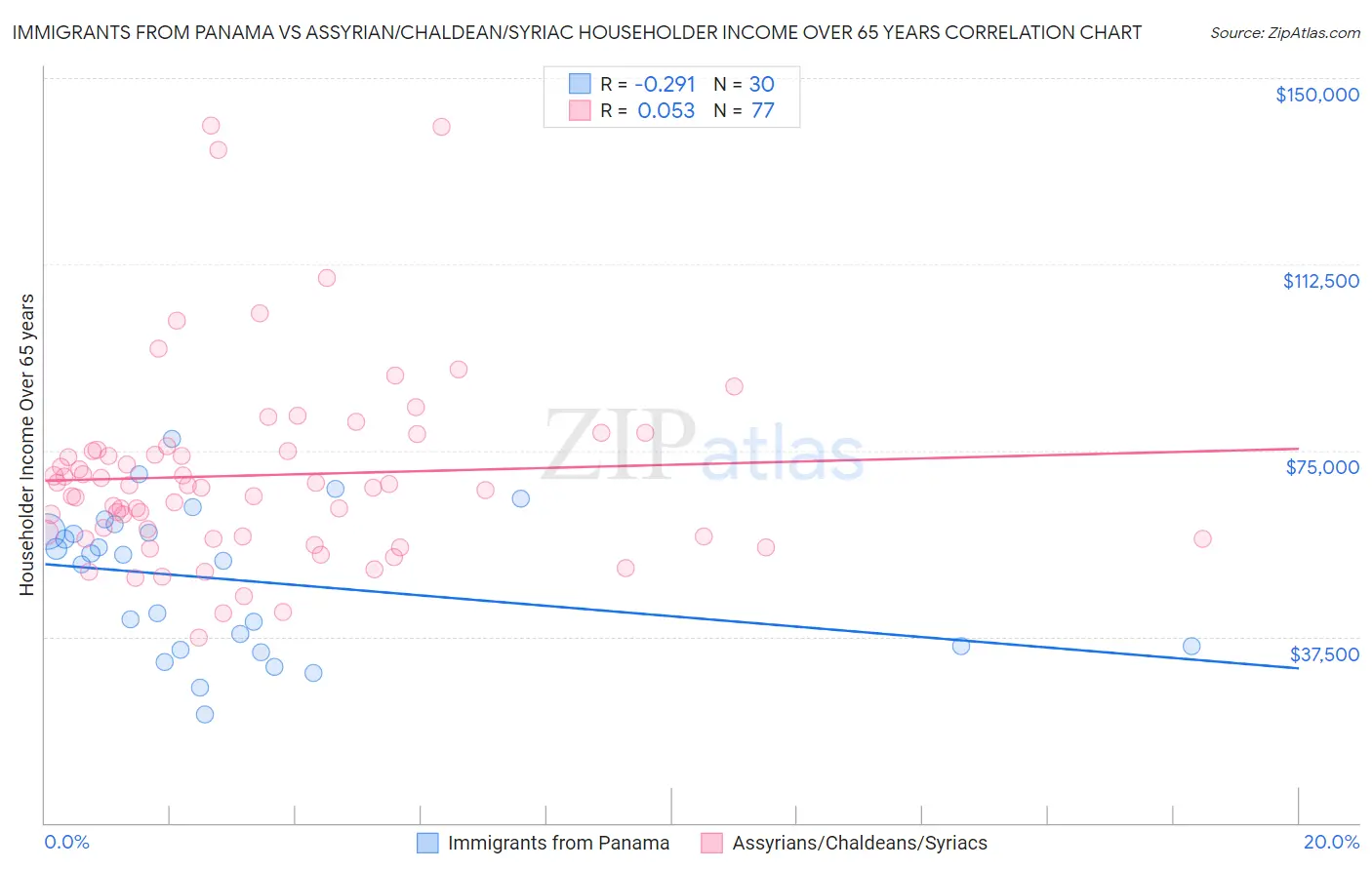 Immigrants from Panama vs Assyrian/Chaldean/Syriac Householder Income Over 65 years