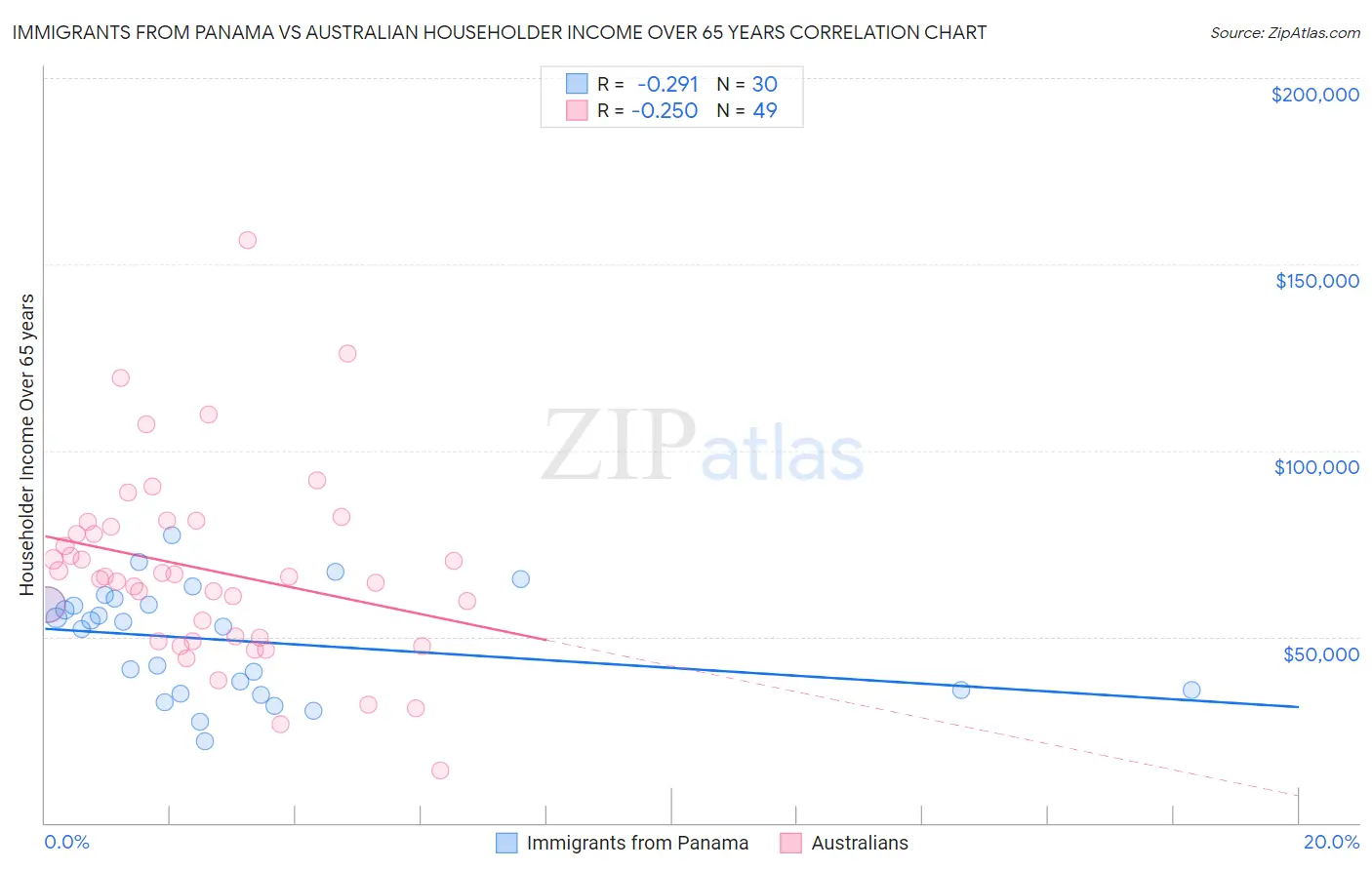 Immigrants from Panama vs Australian Householder Income Over 65 years