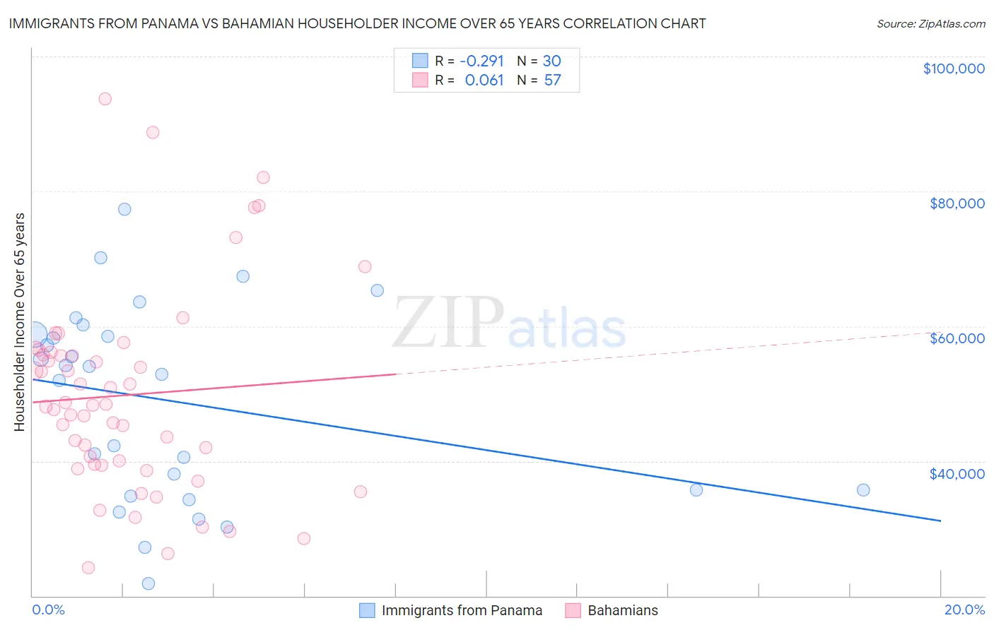 Immigrants from Panama vs Bahamian Householder Income Over 65 years