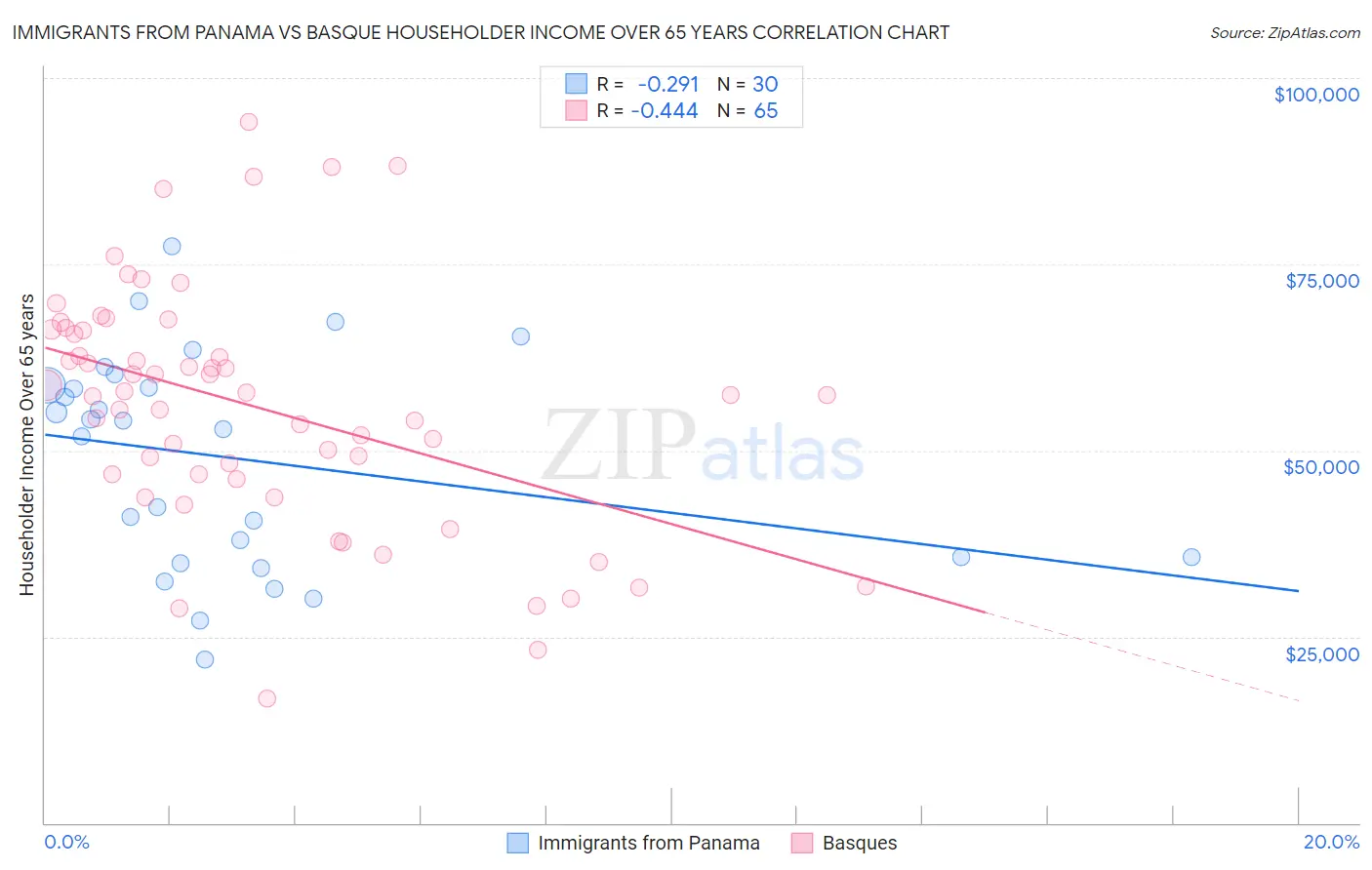 Immigrants from Panama vs Basque Householder Income Over 65 years