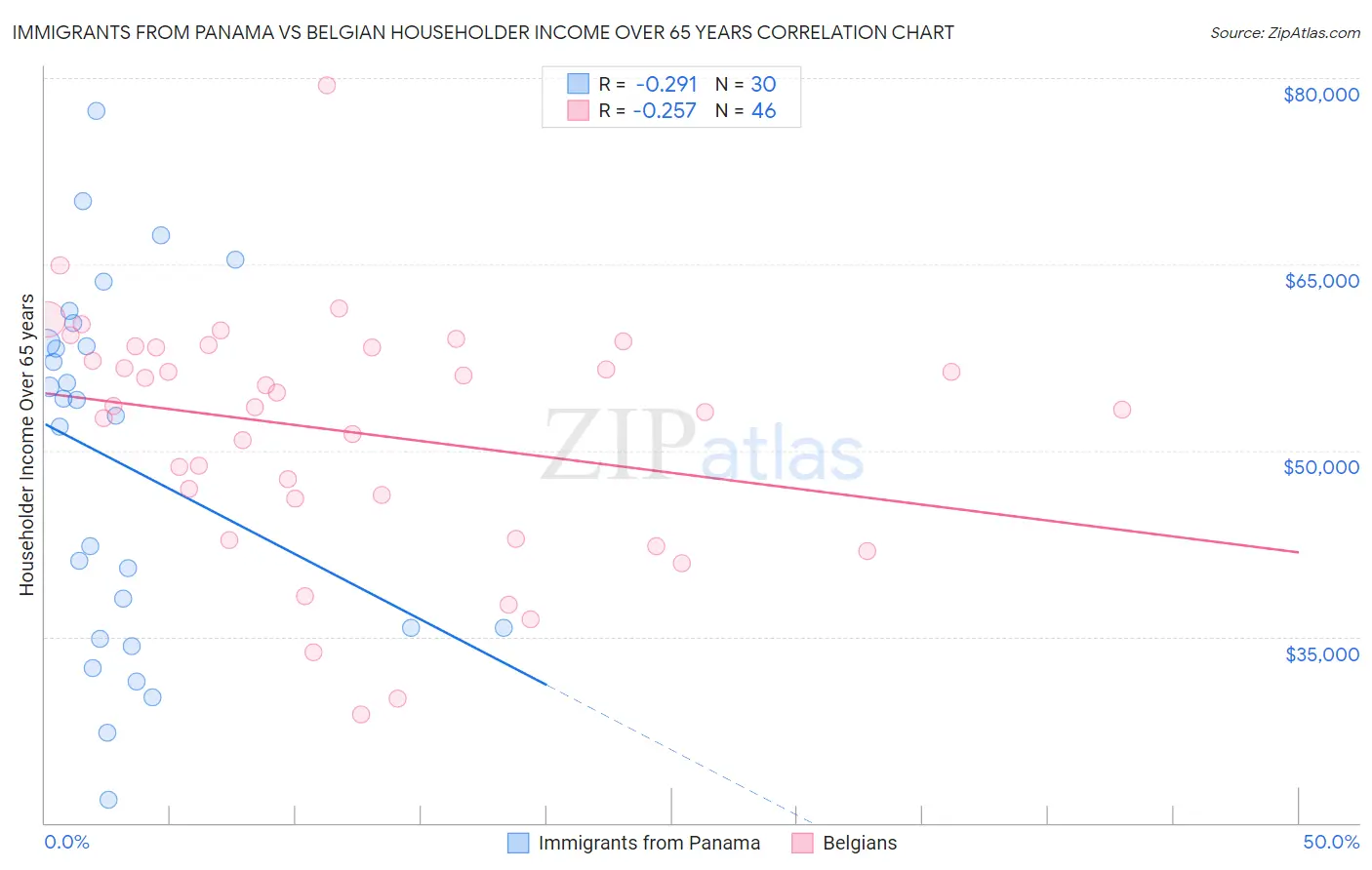 Immigrants from Panama vs Belgian Householder Income Over 65 years