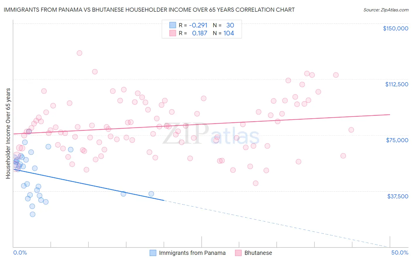 Immigrants from Panama vs Bhutanese Householder Income Over 65 years