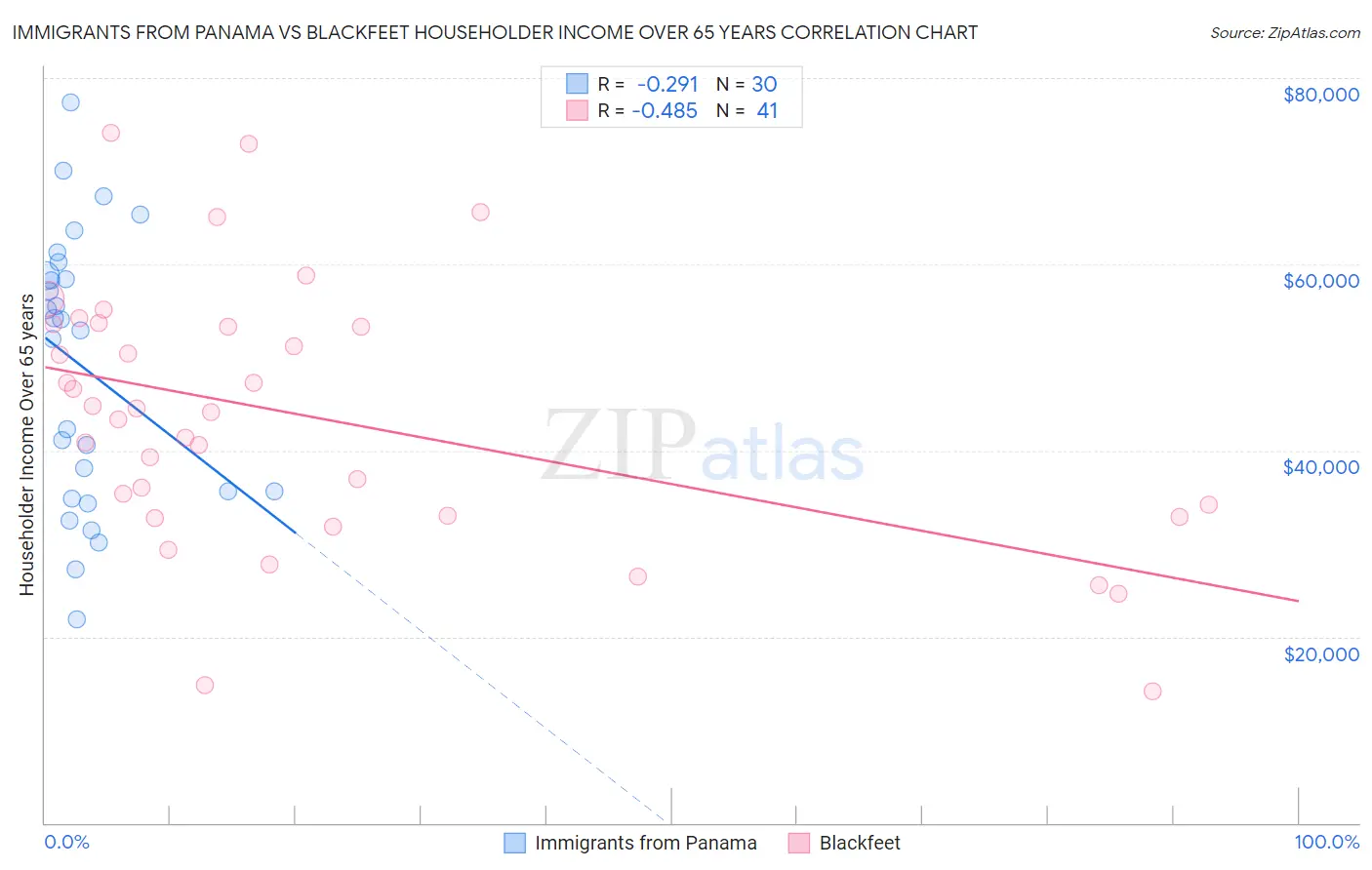 Immigrants from Panama vs Blackfeet Householder Income Over 65 years