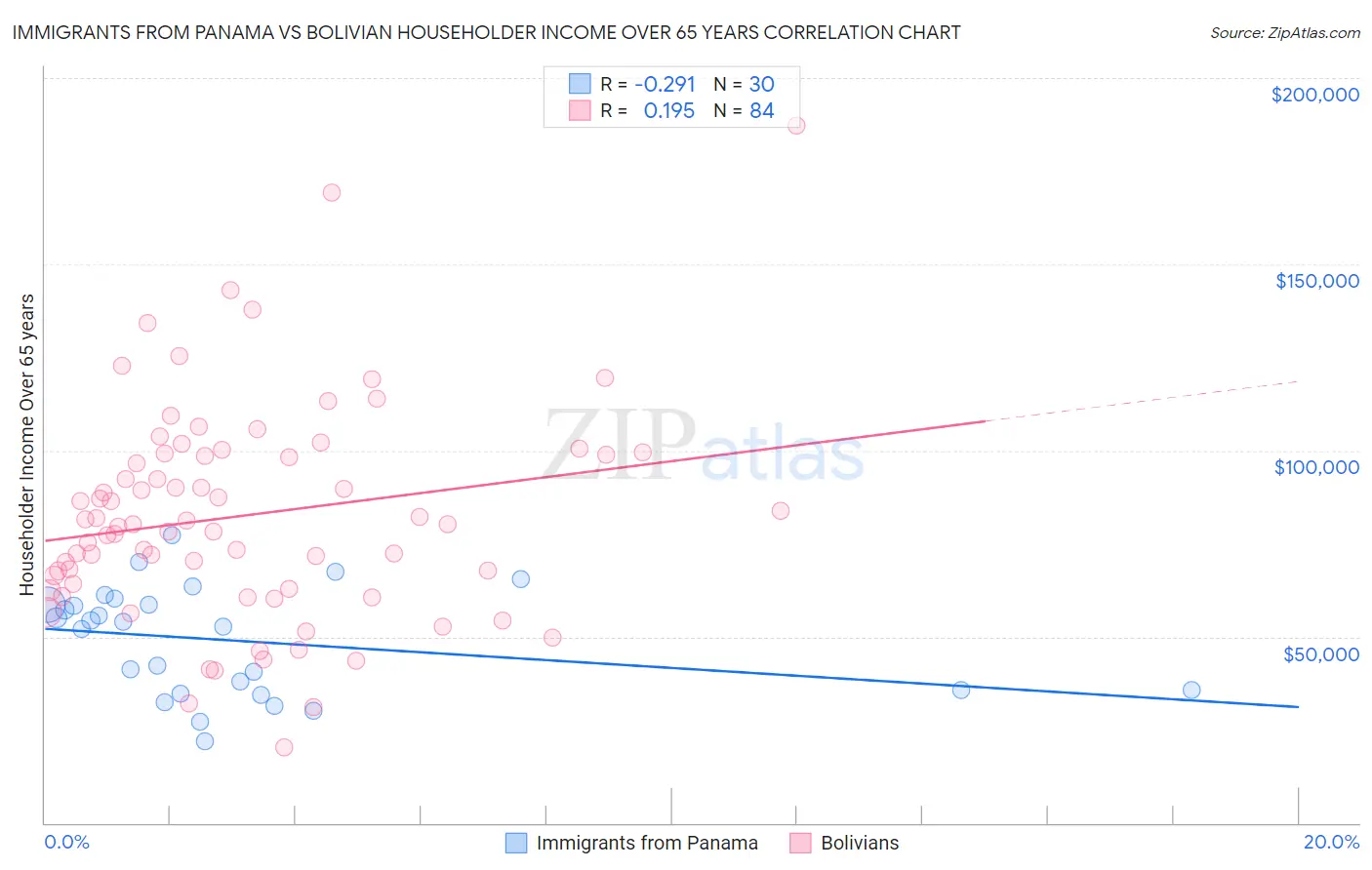 Immigrants from Panama vs Bolivian Householder Income Over 65 years