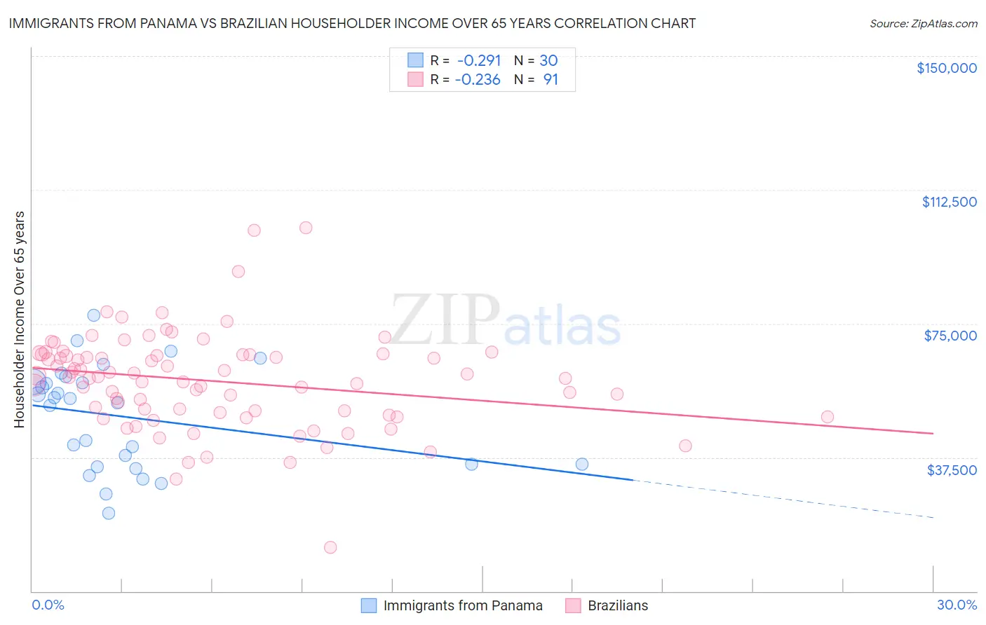 Immigrants from Panama vs Brazilian Householder Income Over 65 years