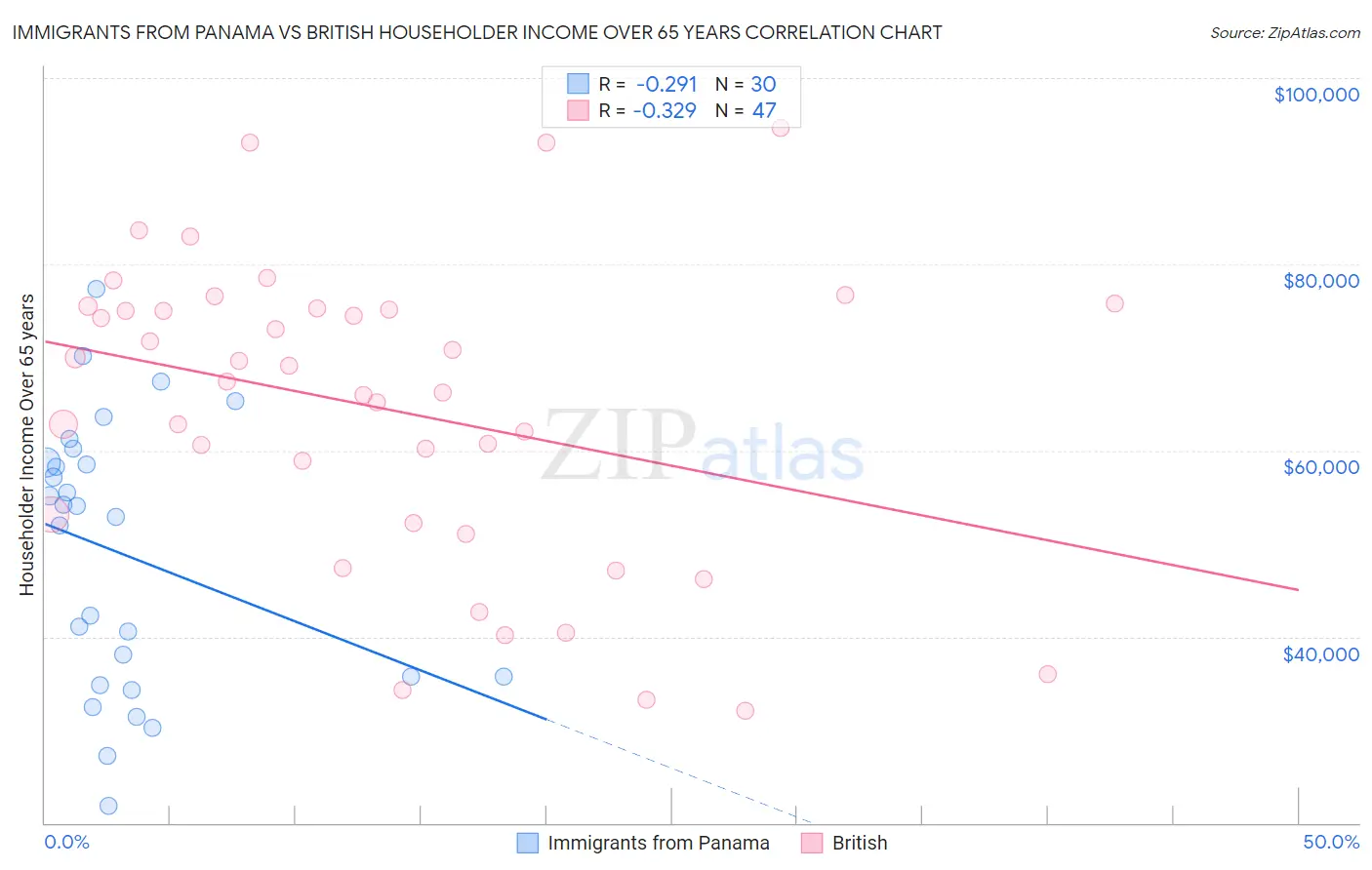 Immigrants from Panama vs British Householder Income Over 65 years