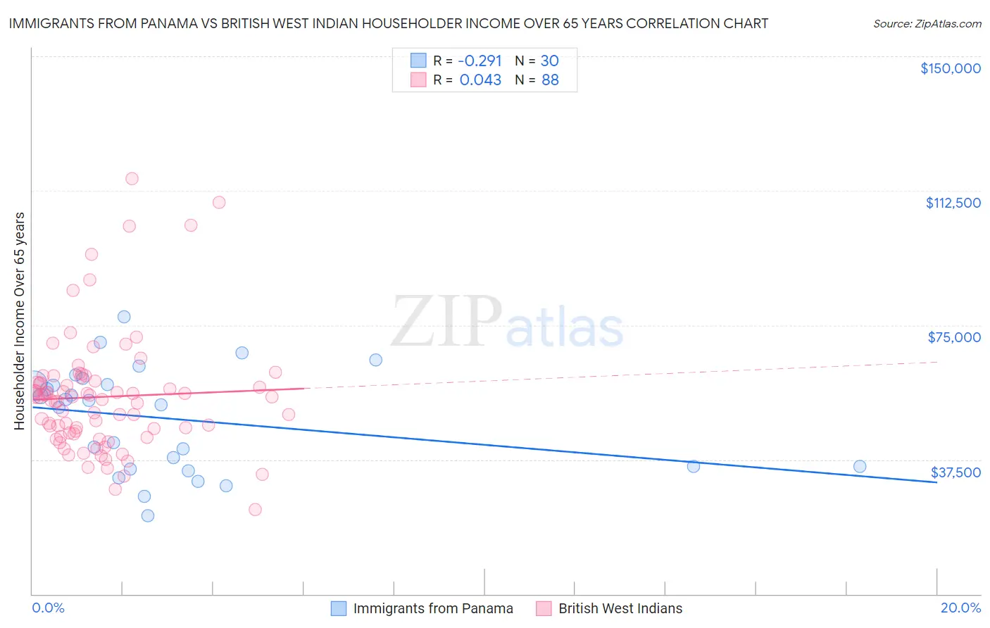 Immigrants from Panama vs British West Indian Householder Income Over 65 years