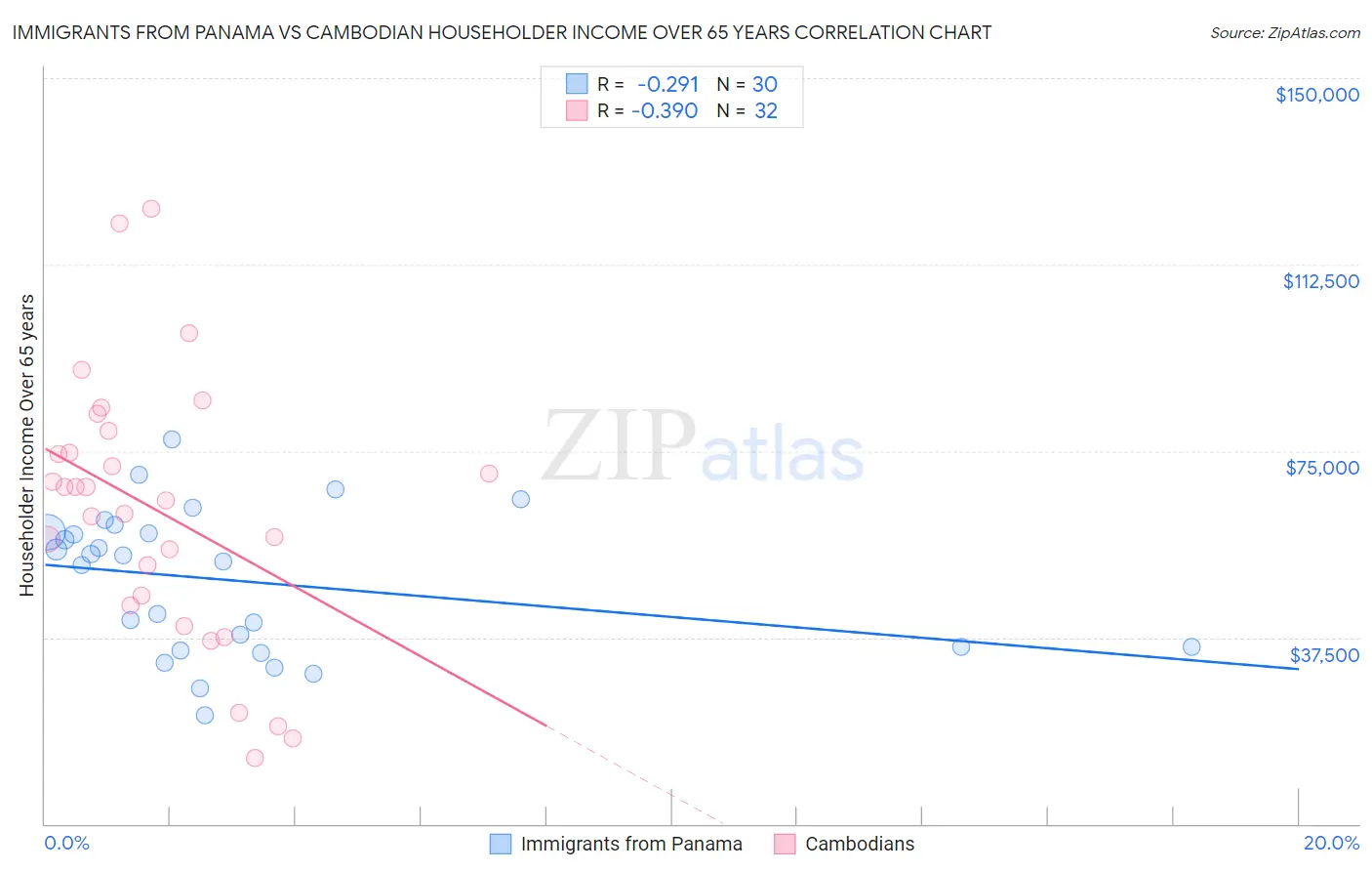 Immigrants from Panama vs Cambodian Householder Income Over 65 years